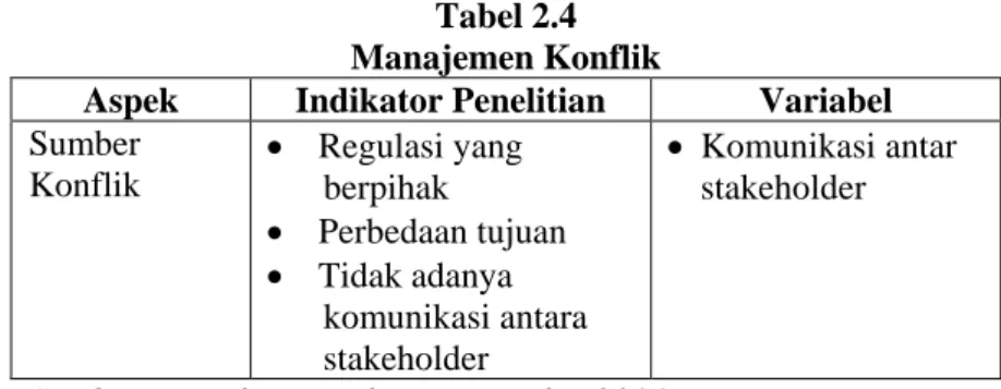 Tabel 2.4  Manajemen Konflik 