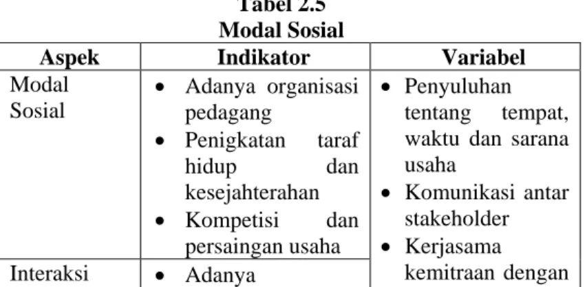 Tabel 2.5   Modal Sosial 