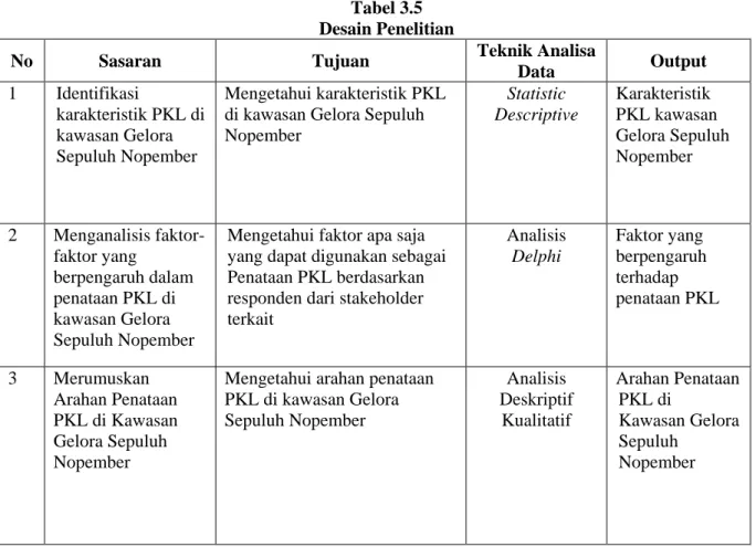 Tabel 3.5  Desain Penelitian 