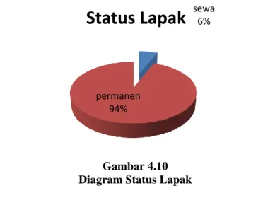 Gambar 4.10  Diagram Status Lapak 