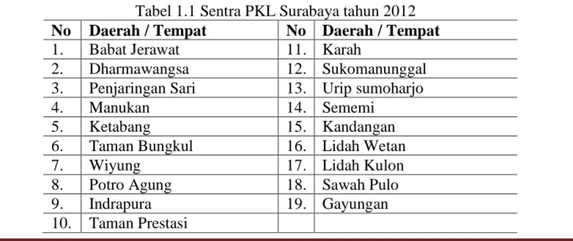 Tabel 1.1 Sentra PKL Surabaya tahun 2012  No  Daerah / Tempat  No  Daerah / Tempat  1