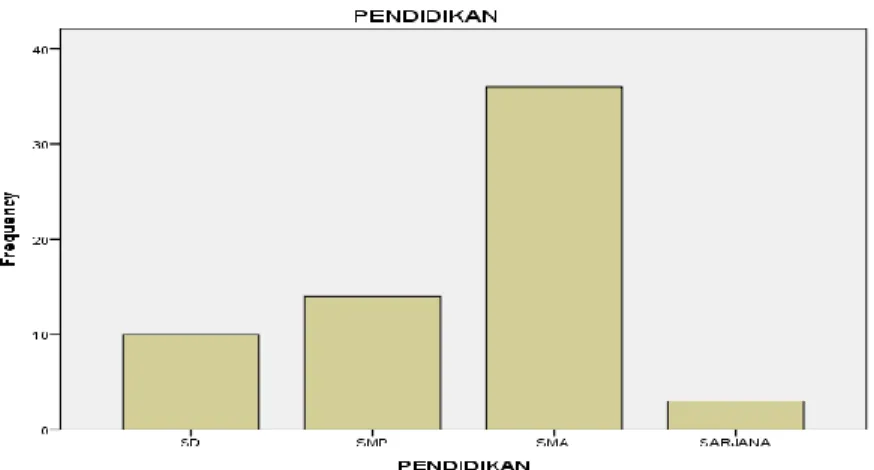 Tabel 3 menunjukkan bahwa 41,3% pedagang mempunyai tanggungan kelaurga  sebanyak  3-4  orang  diikuti  dengan  tanggungan  keluarga    5-6  orang  sebanyak  34,9%  dan 7,9% yang harus menanggung keluarga  lebih dari 6 orang