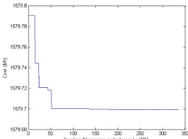 Tabel 4.1. Parameter AISCSA pada ED Memperhitungk an Rugi Transmisi  Parameter  Nilai  Jumlah antibodi  100  Batas konvergen  100  Maksimal iterasi  500000  Error  (MW)  0,01  Selisih maksimum da ya pembangkitan (MW)  0,01 