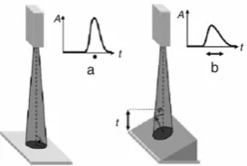 Figure 5. Section view of an urban area with vegetation. (a)  before removing the vegetation influence (b) after removing the vegetation influence  