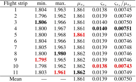 Table 1: Statistics for the system waveform amplitudes 2004 campaign (unit: DN). Bold ﬁgures denote the minima andSˆ of themaxima per category for the whole campaign, resp.