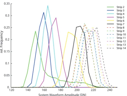 Figure 5: Histogram of the system waveform amplitudes ﬂight strip of the 2005 campaign (bin size:Sˆ per 5).