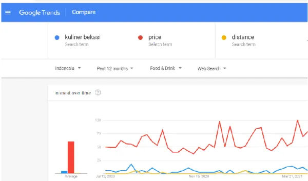 Gambar 2 Trend Pencarian Tempat Kuliner di Bekasi 