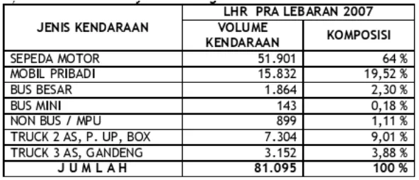 Table 1.1. data perhitungan volume kendaraan yang melintas di JL.Raya Saradan/Agustus 2007 dari Dinas Jasa Marga  