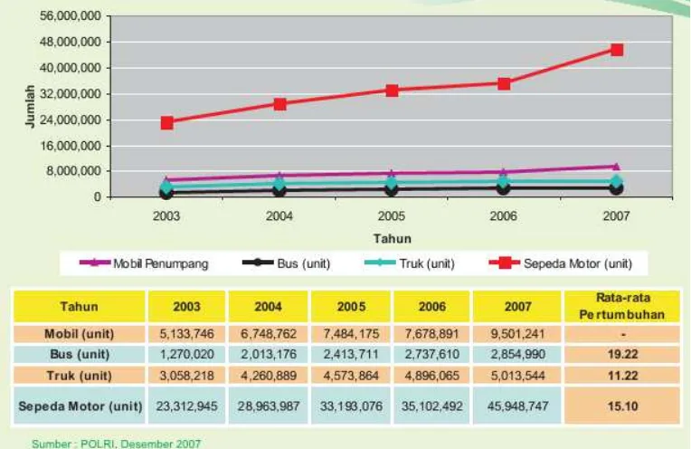 Table 1.2. Data jumlah komulatif kendaraan bermotor,2003-2007 (Dep. Pehub 2007-POLRI-