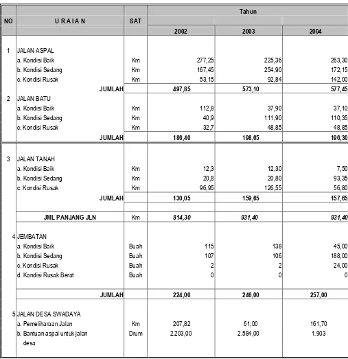 Tabel 3.1. Data Perkemabangan Jalan Kabupaten Madiun Sumber : Dinas PU Bina Marga dan Cipta Karya Kabupaten Madiun  ( 2005 ) 