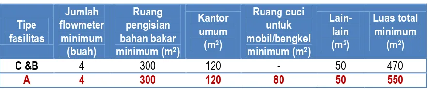 Table 2.6. data standar luasan minimum SPBU rest area 