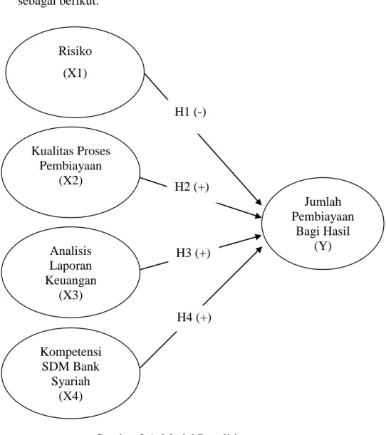 Gambar 2.1. Model Penelitian H1 (-) Kualitas Proses Pembiayaan  (X2) H3 (+) H4 (+) Risiko (X1) Analisis Laporan Keuangan (X3) Kompetensi SDM Bank Syariah (X4)  Jumlah  Pembiayaan Bagi Hasil (Y) H2 (+) 
