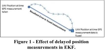 Figure 1 - Effect of delayed position measurements in EKF. 