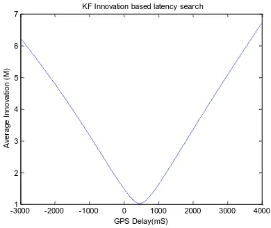 Figure 6 - Zoom of latency search. 