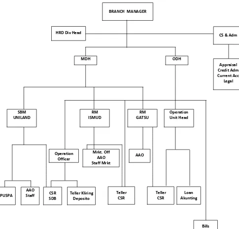 Gambar IV.1 Struktur Organisasi PT. Bank ICB Bumiputera, Tbk  Cabang Medan 
