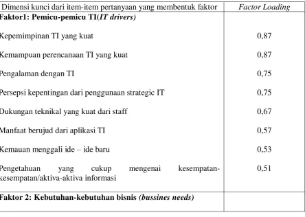 Tabel 2.1. Faktor-Faktor Hasil Dari Analisis Faktor Penelitian King dan Teo (2001). 
