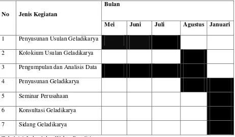 Tabel 4.1 Jadwal dan Waktu Penelitian 