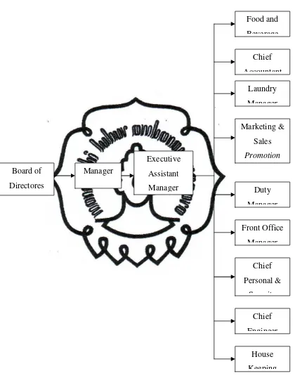 Gambar 3 : Struktur Organisasi 
