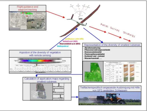 Figure 1: UAV with exchangeable payload module for data acquisition in precision farming, forestry and geoinformation  