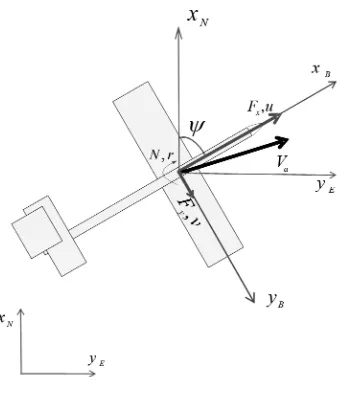 Figure 2: Forces and moments acting on the airplane when con-sidering v << 1.