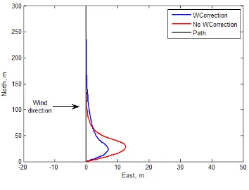 Figure 7: Airplane response in presence of wind