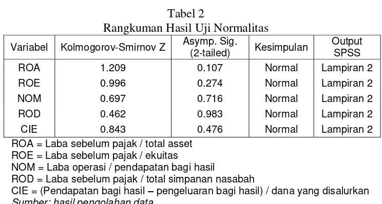 Tabel 2 Rangkuman Hasil Uji Normalitas 