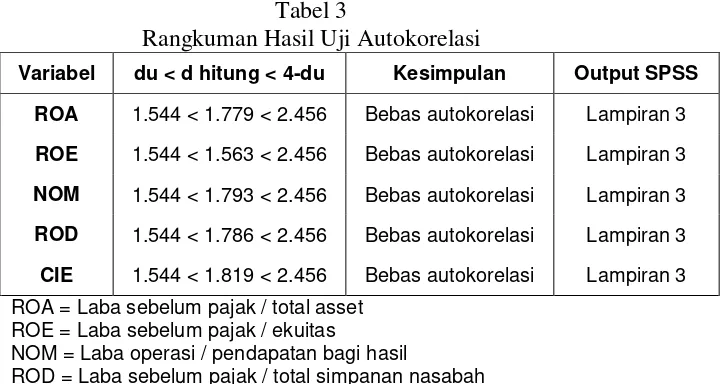 Tabel 3 Rangkuman Hasil Uji Autokorelasi 