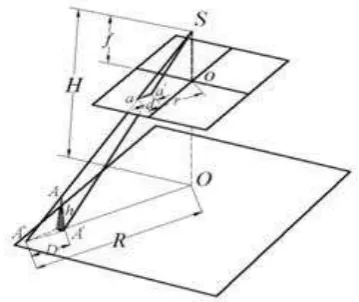 Figure 1. The image point displacement due to the surface height changes 