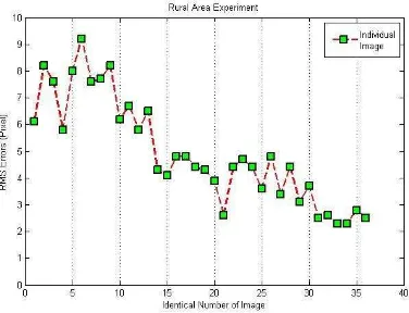 Figure 5. The plot of the RMS errors of the hills’ area test for each image  