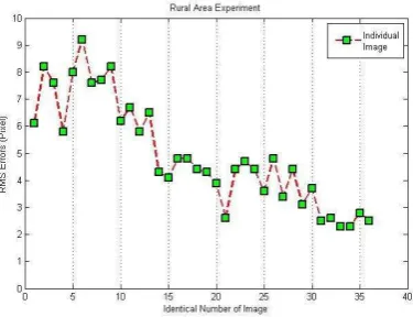 Figure 5. The plot of the RMS errors of the hills’ area test for each image  