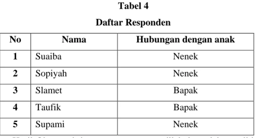 Tabel 4  Daftar Responden 