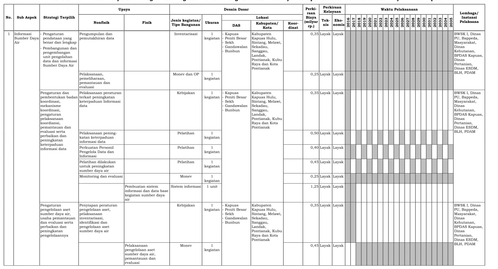 Tabel 6.5 Matrik Dasar Penyusunan Program dan Kegiatan Rencana Pengelolaan Sumber Daya Air Aspek Sistem Informasi Sumber Daya Air WS Kapuas 