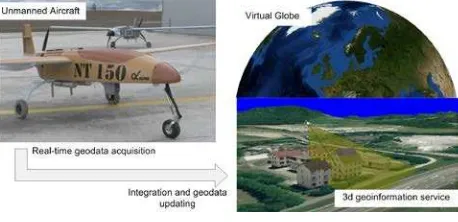 Figure 1:  Goal of the UAVision project: integration of UAV mission management and UAV based geodata into a virtual globe environment