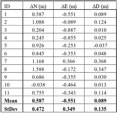 Table 7.  Standard deviations of the extracted points 