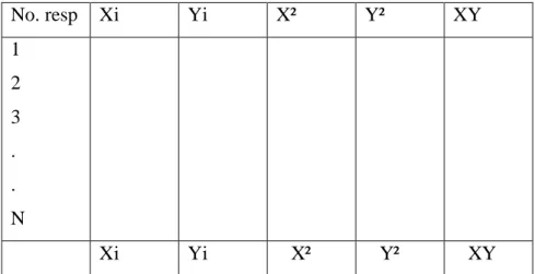 Tabel 3.1 Tabel penolong untuk menghitung r