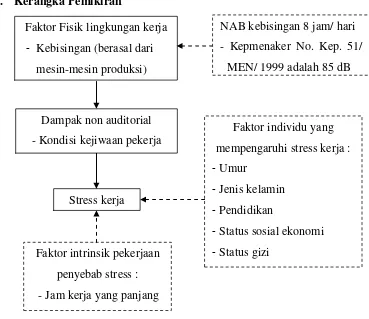 Gambar 1. Kerangka Pemikira 