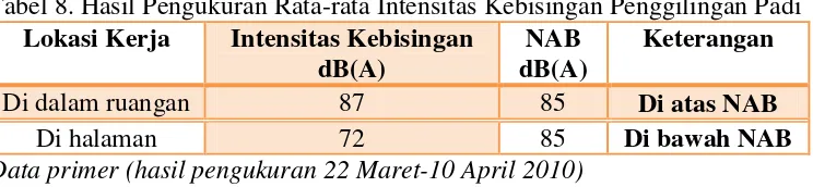 Tabel 7. Distribusi Rata-rata Intensitas Kebisingan di Halaman 