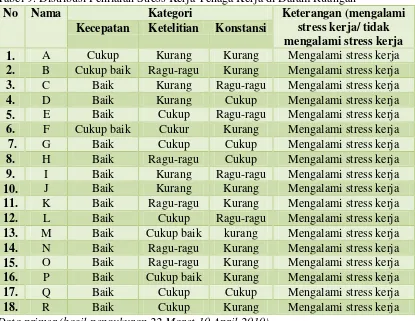 Tabel 9. Distribusi Penilaian Stress Kerja Tenaga Kerja di Dalam Ruangan 