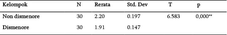 Tabel 4.1 Hasil Analisis Dengan Uji T Tidak Berpasangan 