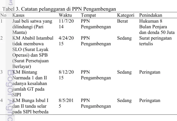 Tabel 3. Catatan pelanggaran di PPN Pengambengan 