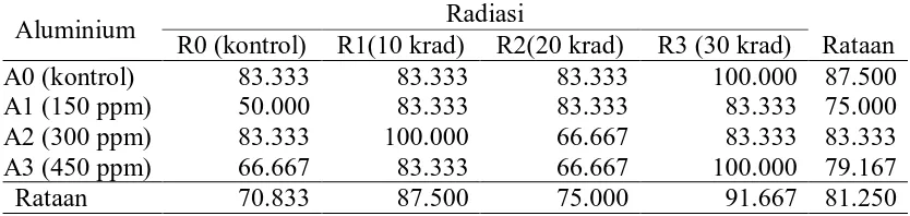 Tabel 1. Rataan persentase hidup (%) dengan perlakuan radiasi dan AlCl3 Radiasi 