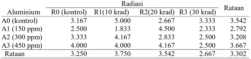 Tabel 2. Rataan tinggi planlet (cm) dengan perlakuan radiasi dan AlCl3 Radiasi 