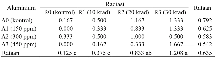 Tabel 4. Rataan jumlah daun (helai) dengan perlakuan radiasi dan AlCl3 Radiasi 