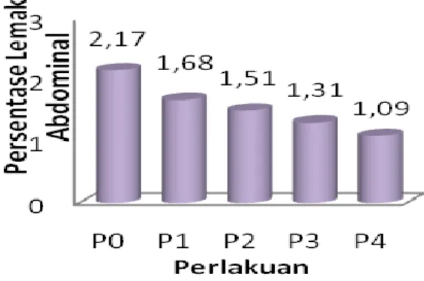 Gambar 2. Grafik Rataan Persentase Lemak Abdominal Ayam Broiler  Penurunan  lemak  abdominal  pada 