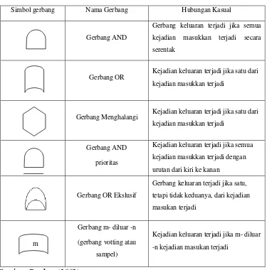 Tabel 2.3 Simbol-Simbol Logika (Gerbang) Dalam Fault Tree Analysis 