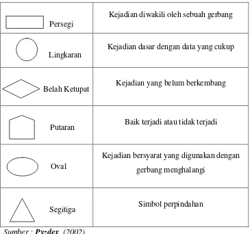 Tabel 2.4 Simbol-simbol Kejadian (Logika) dalam FTA 