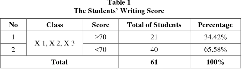Table 1 The Students’ Writing Score   