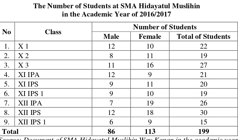 Table 8 The Number of Students at SMA Hidayatul Muslihin  
