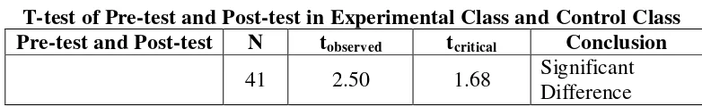 Table 14 T-test of Pre-test and Post-test in Experimental Class and Control Class 