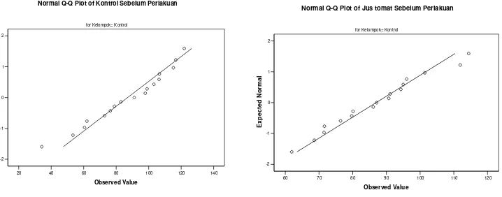 Gambar 5. Distribusi Data Kolesterol LDL sebelum Perlakuan pada K I (kiri) dan K II (kanan)